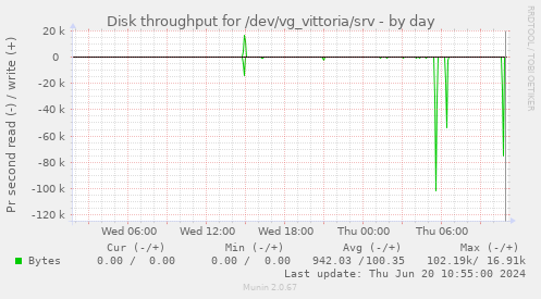 Disk throughput for /dev/vg_vittoria/srv