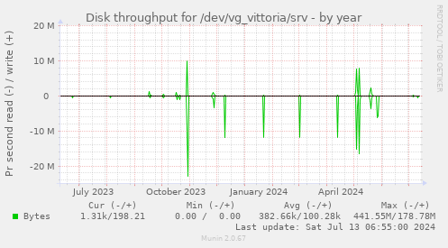 Disk throughput for /dev/vg_vittoria/srv