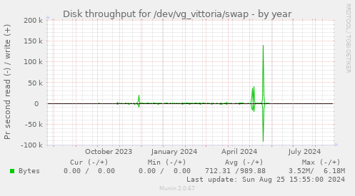 Disk throughput for /dev/vg_vittoria/swap