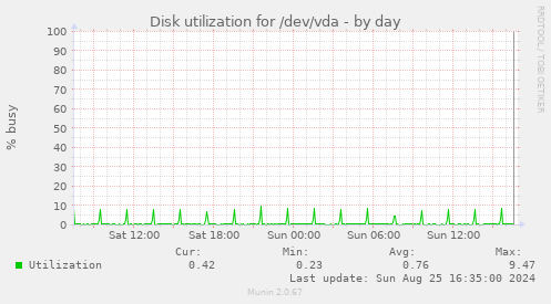 Disk utilization for /dev/vda