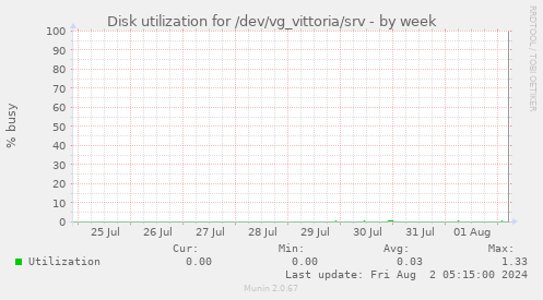 Disk utilization for /dev/vg_vittoria/srv