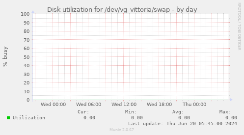 Disk utilization for /dev/vg_vittoria/swap