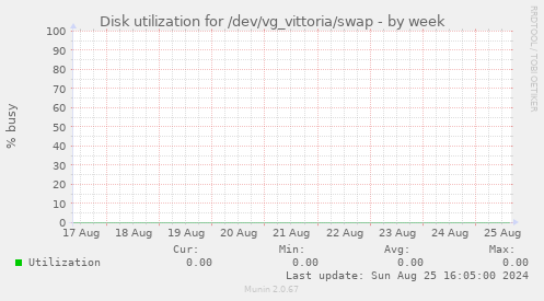 Disk utilization for /dev/vg_vittoria/swap