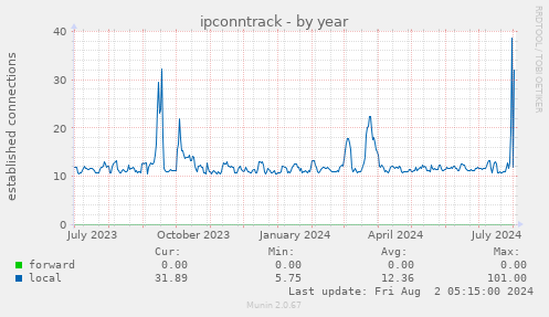 ipconntrack