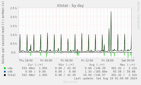 IOstat