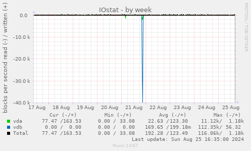 IOstat