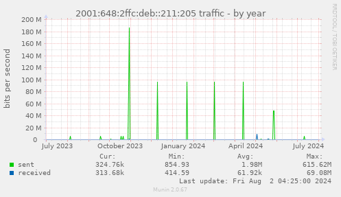 2001:648:2ffc:deb::211:205 traffic