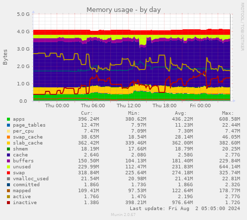 Memory usage