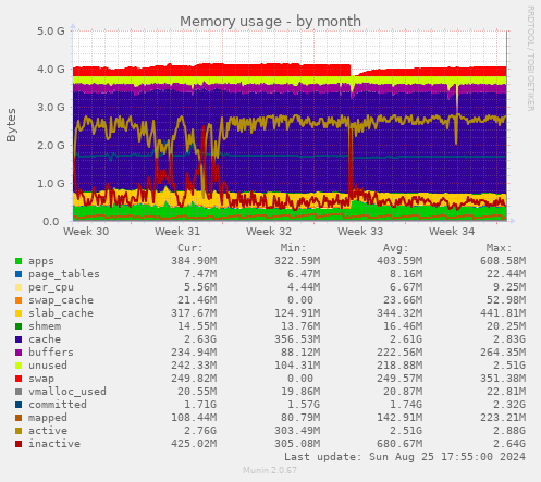 Memory usage