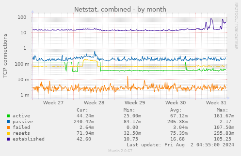 Netstat, combined