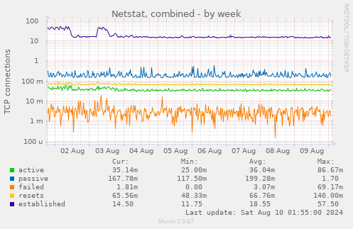 Netstat, combined