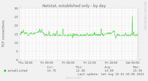 Netstat, established only