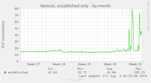 Netstat, established only