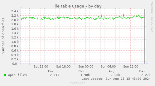 File table usage