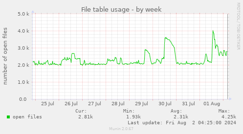 File table usage