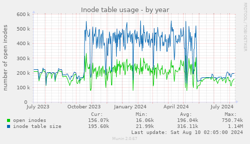 Inode table usage