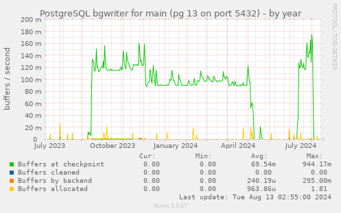 PostgreSQL bgwriter for main (pg 13 on port 5432)