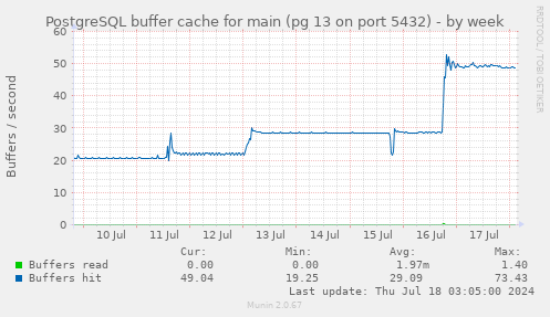 PostgreSQL buffer cache for main (pg 13 on port 5432)