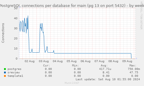 PostgreSQL connections per database for main (pg 13 on port 5432)