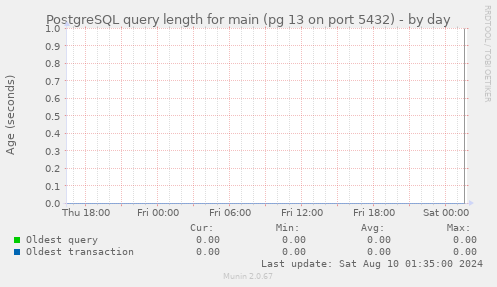 PostgreSQL query length for main (pg 13 on port 5432)