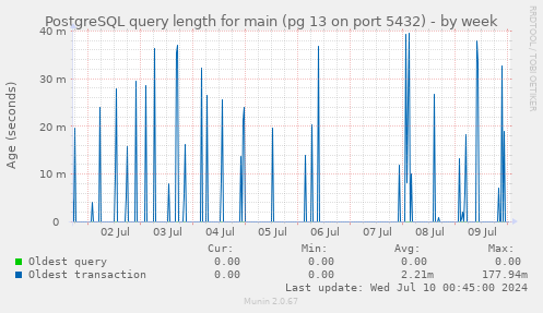 PostgreSQL query length for main (pg 13 on port 5432)