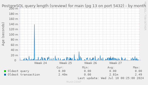 PostgreSQL query length (sreview) for main (pg 13 on port 5432)