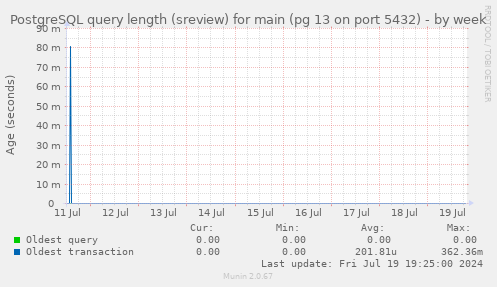 PostgreSQL query length (sreview) for main (pg 13 on port 5432)