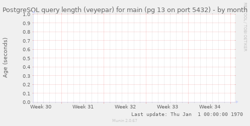 PostgreSQL query length (veyepar) for main (pg 13 on port 5432)