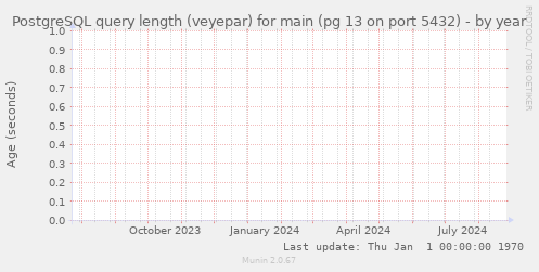 PostgreSQL query length (veyepar) for main (pg 13 on port 5432)