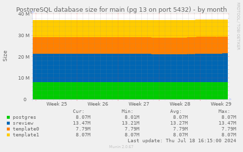 PostgreSQL database size for main (pg 13 on port 5432)