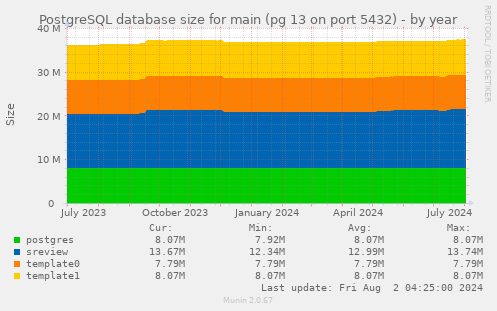 PostgreSQL database size for main (pg 13 on port 5432)