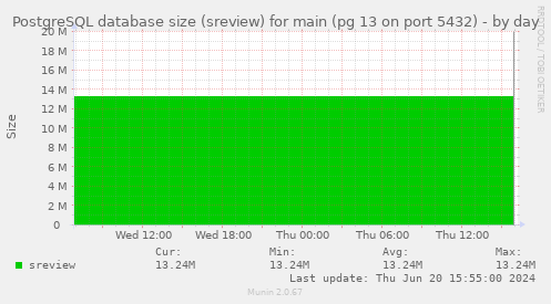 PostgreSQL database size (sreview) for main (pg 13 on port 5432)