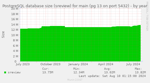 PostgreSQL database size (sreview) for main (pg 13 on port 5432)