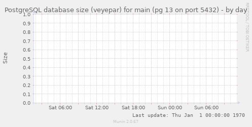 PostgreSQL database size (veyepar) for main (pg 13 on port 5432)