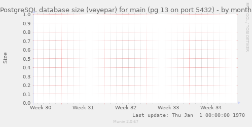 PostgreSQL database size (veyepar) for main (pg 13 on port 5432)