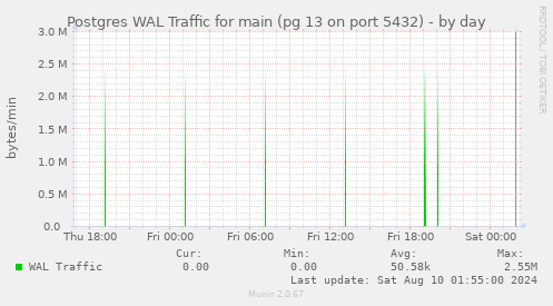 Postgres WAL Traffic for main (pg 13 on port 5432)