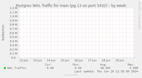 Postgres WAL Traffic for main (pg 13 on port 5432)