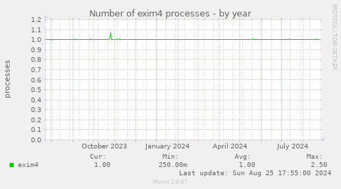 Number of exim4 processes