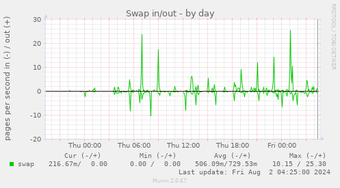 Swap in/out