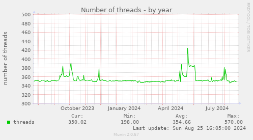 Number of threads