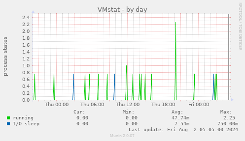 VMstat