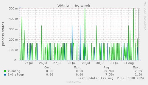 VMstat