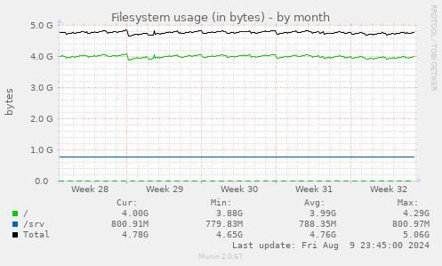 Filesystem usage (in bytes)