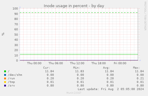 Inode usage in percent