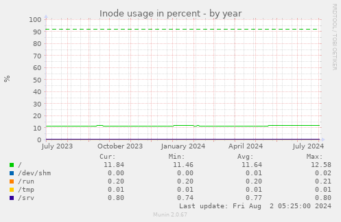 Inode usage in percent