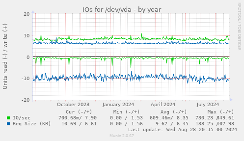 IOs for /dev/vda