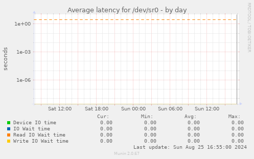 Average latency for /dev/sr0