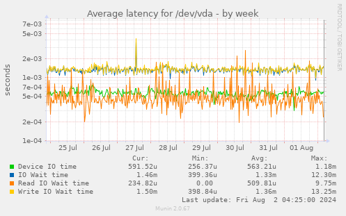 Average latency for /dev/vda