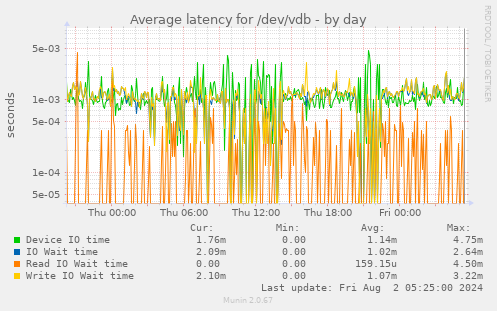 Average latency for /dev/vdb