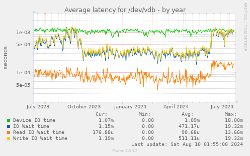 Average latency for /dev/vdb